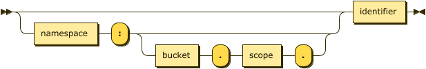 Syntax diagram