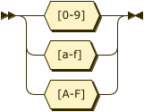 Syntax diagram