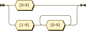 Syntax diagram