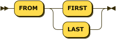 Syntax diagram