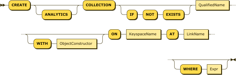 "CREATE" "COLLECTION" ("IF" "NOT" "EXISTS")? QualifiedName ( "WITH" ObjectConstructor )? "ON" KeyspaceName "AT" LinkName ( "WHERE" Expr )?