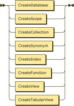 CreateDatabase | CreateScope | CreateCollection | CreateSynonym | CreateIndex | CreateFunction | CreateView | CreateTabularView