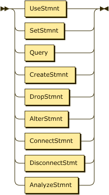 UseStmnt | Query | CreateStmnt | DropStmnt |  ConnectStmnt | DisconnectStmt