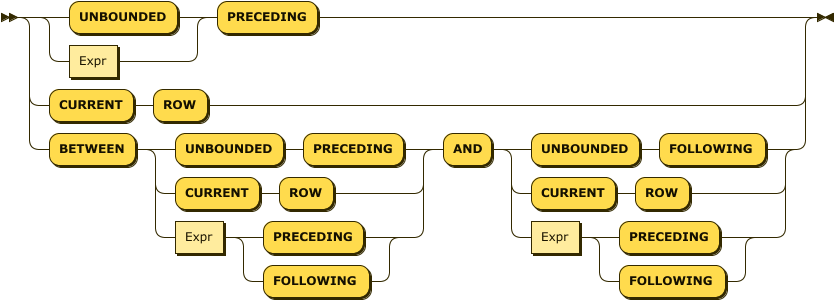 ( ( "UNBOUNDED" | Expr ) "PRECEDING" | "CURRENT" "ROW" ) |  "BETWEEN" ( "UNBOUNDED" "PRECEDING" | "CURRENT" "ROW" | Expr ( "PRECEDING" | "FOLLOWING" ) ) "AND" ( "UNBOUNDED" "FOLLOWING" | "CURRENT" "ROW" | Expr ( "PRECEDING" | "FOLLOWING" ) )