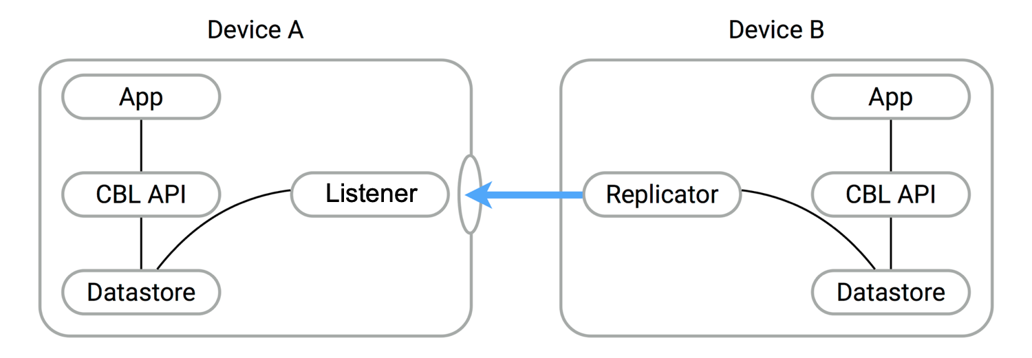 docs listener diagram