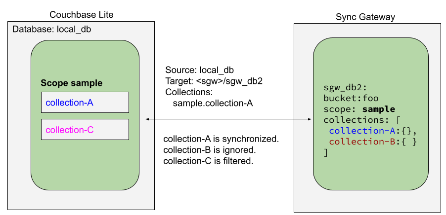 Syncing scope with user-defined collections. Couchbase Lite has more collections than the Sync Gateway configuration (with collection filters)