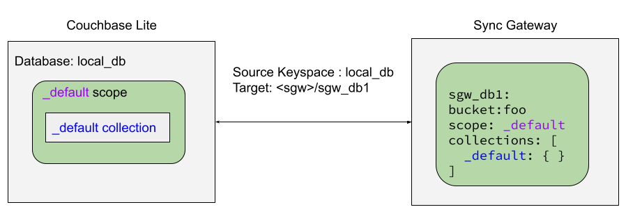 Sync Couchbase Lite database with the default collection on Sync Gateway