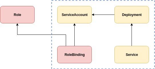 architecture operator