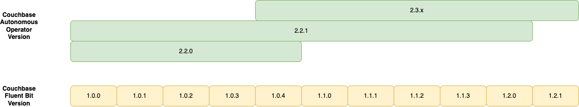 compatibility fluentbit