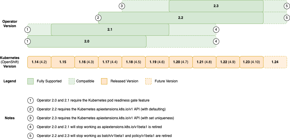 compatibility kubernetes