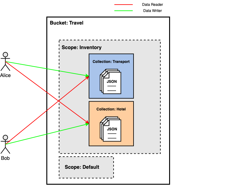 rbac single scope multiple coll