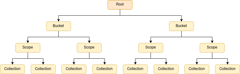 save restore data model