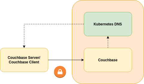 networking basic forwarded dns