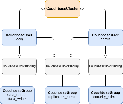 multi user binding example