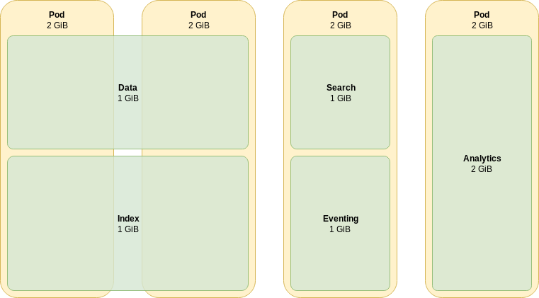 memory allocation Heterogeneous