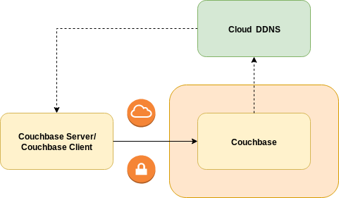 networking basic external dns