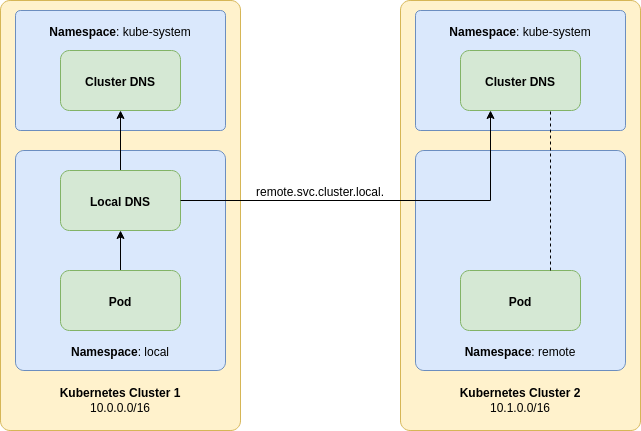 remote dns dns