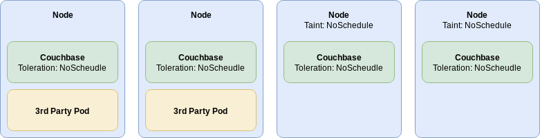 scheduling Taints