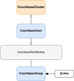 user binding default