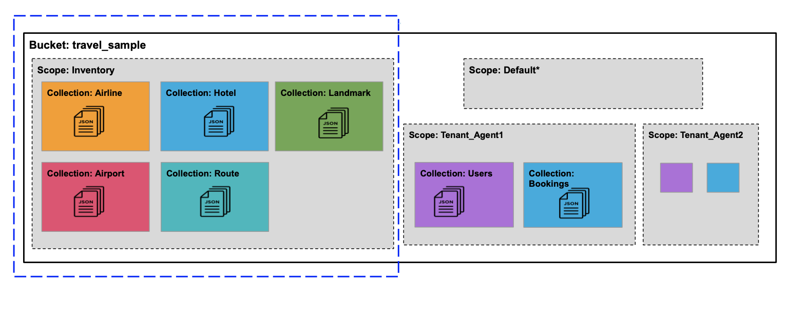 Collections-aware Travel Sample data model diagram