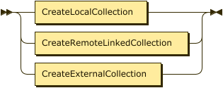 CreateLocalCollection | CreateRemoteLinkedCollection | CreateExternalCollection