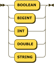 "BOOLEAN" | "BIGINT" | "INT" | "DOUBLE" | "STRING"