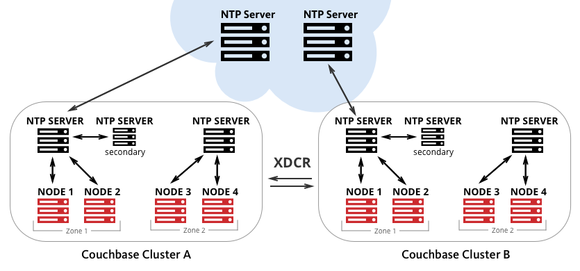 ntp config 3