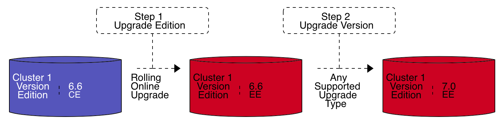 upgrade ce to ee for 7