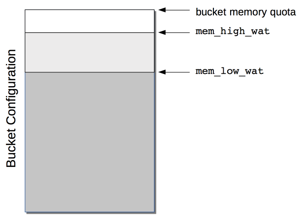 tunableMemory