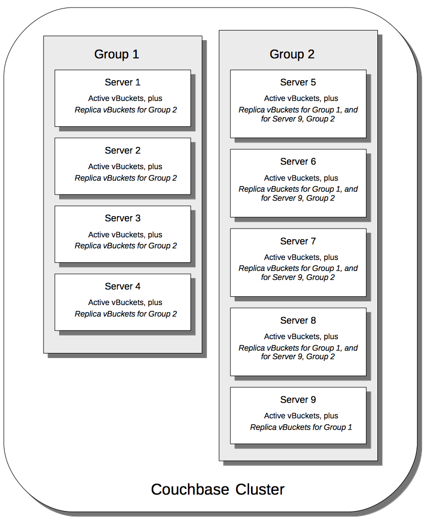 groups two unequal