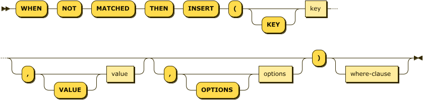 'WHEN' 'NOT' 'MATCHED' 'THEN' 'INSERT' '(' 'KEY'? key ( ',' 'VALUE'? value )? ( ',' 'OPTIONS'? options )? ')' where-clause?