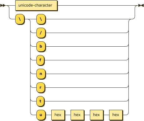 Syntax diagram