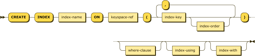 'CREATE' 'INDEX' index-name 'ON' keyspace-ref '(' index-key index-order? ( ',' index-key index-order? )* ')' where-clause? index-using? index-with?