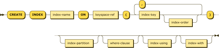 'CREATE' 'INDEX' index-name 'ON' keyspace-ref '(' index-key index-order? ( ',' index-key index-order? )* ')' index-partition? where-clause? index-using? index-with?