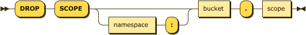 drop-scope ::= 'DROP' 'SCOPE' ( namespace ':' )? bucket '.' scope