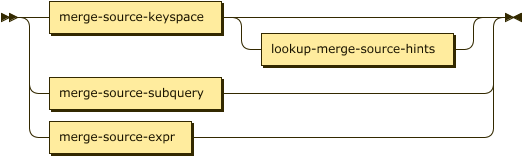 from-keyspace ('AS'? alias)? use-clause? | '(' select ')' 'AS'? alias | expr ('AS'? alias)?