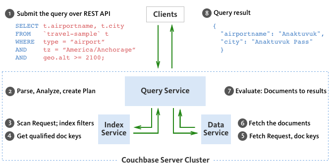 query execution