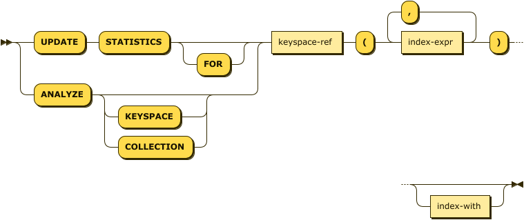 ( 'UPDATE' 'STATISTICS' 'FOR'? | 'ANALYZE' ( 'KEYSPACE' | 'COLLECTION')? ) keyspace-ref '(' index-expr ( ',' index-expr )* ')' index-with?