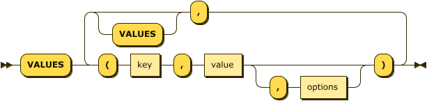 'VALUES' '(' key ',' value ( ',' options )? ')' ( ',' 'VALUES'? '(' key ',' value ( ',' options )? ')' )*