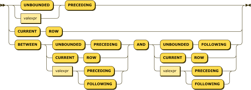 ('UNBOUNDED' 'PRECEDING' | 'CURRENT' 'ROW' | valexpr 'PRECEDING' | 'BETWEEN' ( 'UNBOUNDED' 'PRECEDING' | 'CURRENT' 'ROW' | valexpr ( 'PRECEDING' | 'FOLLOWING' ) ) 'AND' ( 'UNBOUNDED' 'FOLLOWING' | 'CURRENT' 'ROW' | valexpr ( 'PRECEDING' | 'FOLLOWING' ) ) )