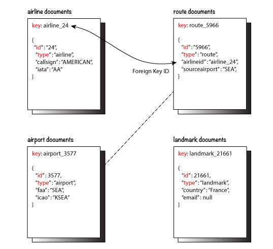 travel app data model