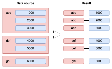 Unnest: the result contains subdocuments flattened and joined to their parent documents