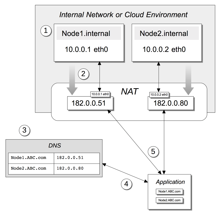 externalAddressDiagram01