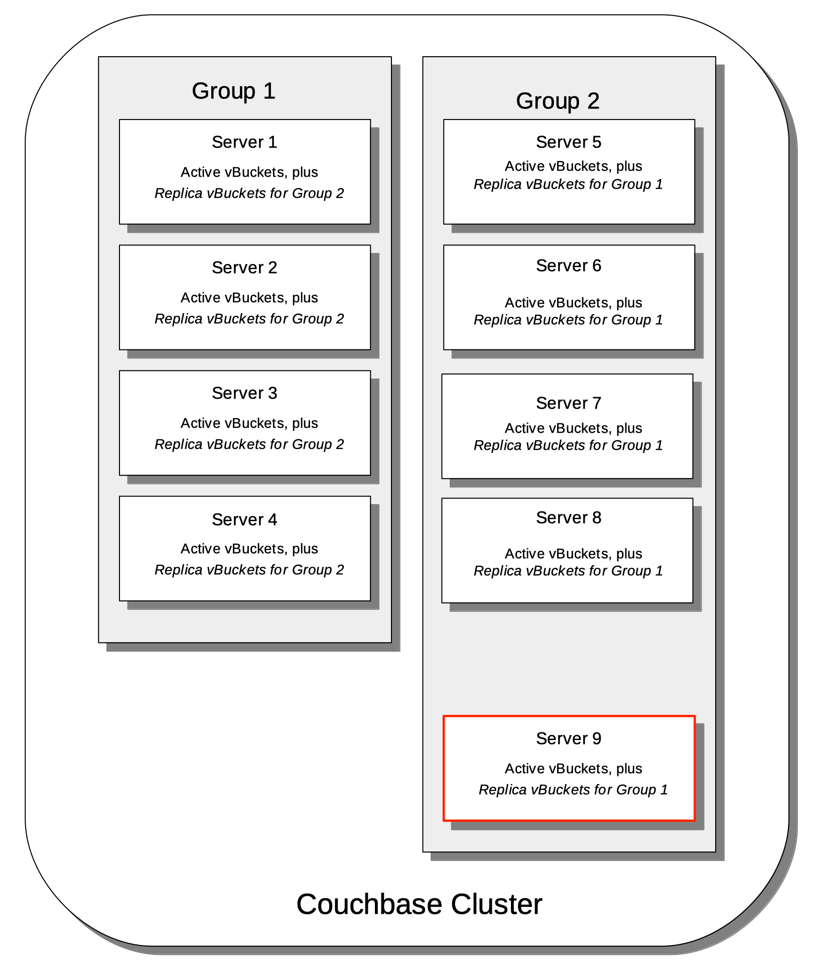 groups two unequal rack zone constraint