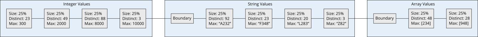 Distribution bins