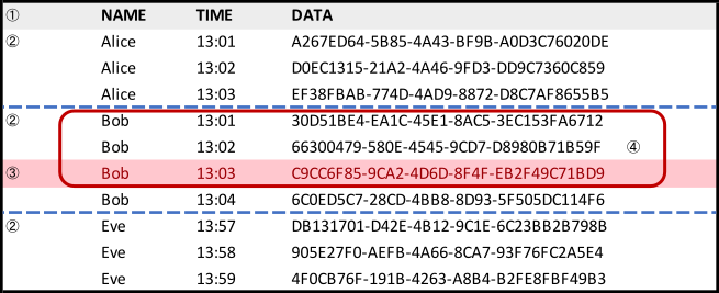 Table of query result set with numbered callouts