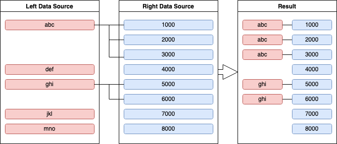 Right outer join: the result contains only matching objects from the left-hand side, and all objects from the right-hand side