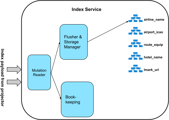 index lifecycle update 2