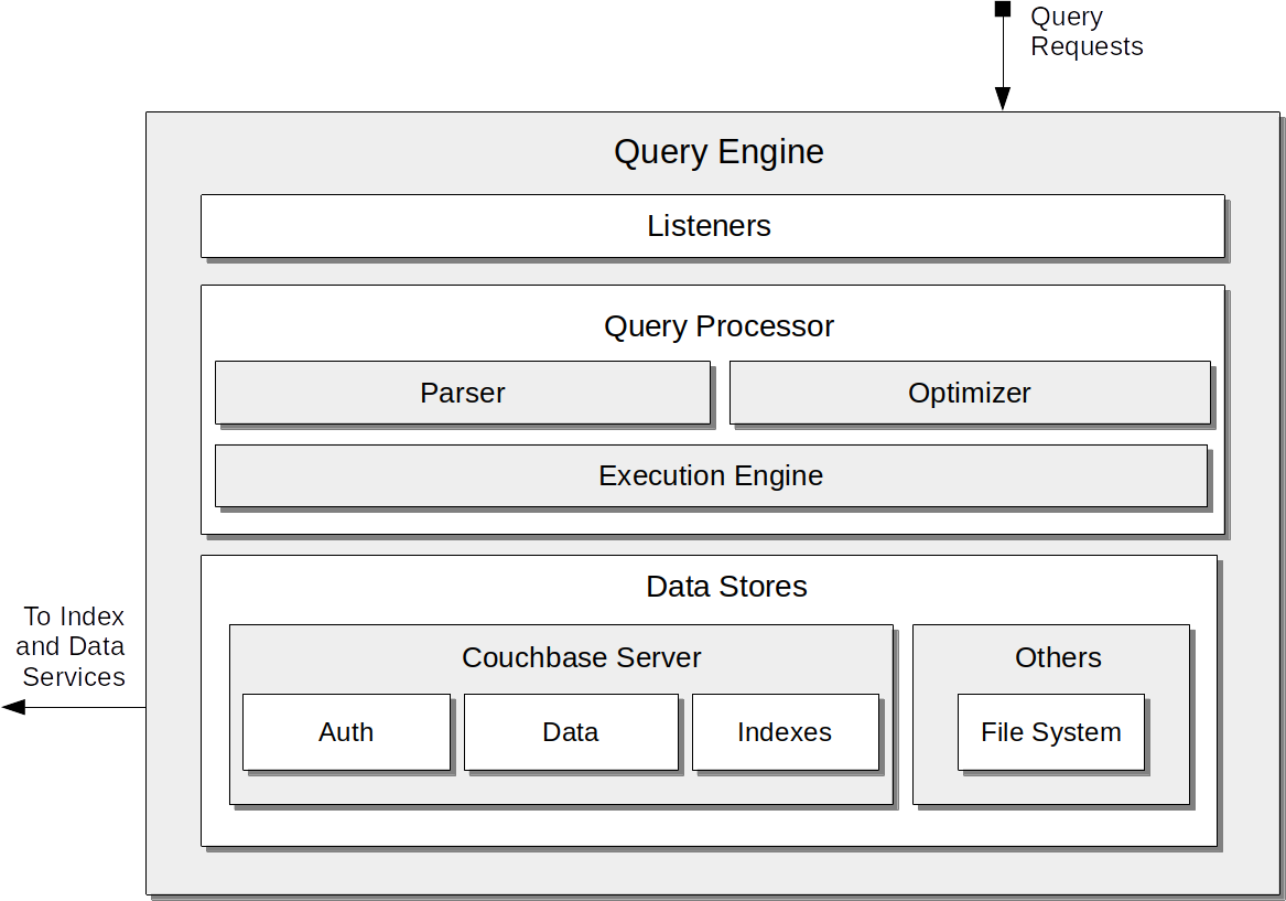 queryServiceArchitecture