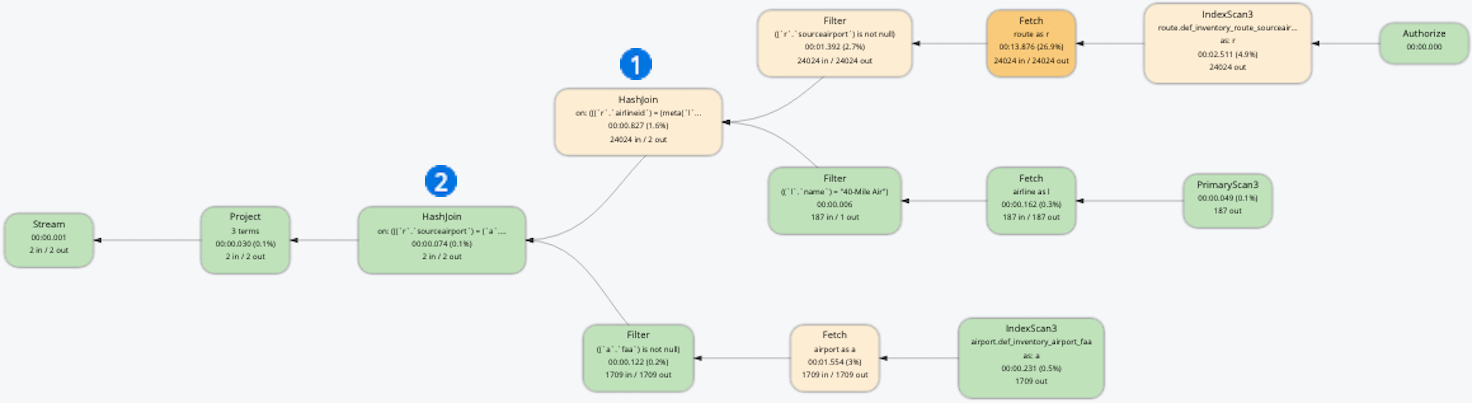 Query plan with optimized join order